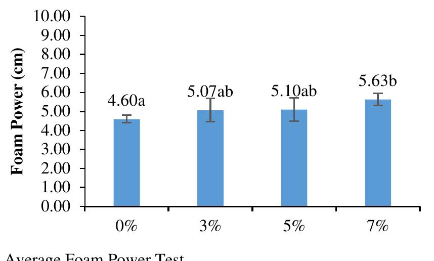 PH test  Foam Power Test results from liquid soap moringa seed extract experienced a not-so-significant increase with the treatment of variations in the addition of moringa seed extract. Figure 4. shows that the more moringa seeds extracts added, the higher the foaming power. 