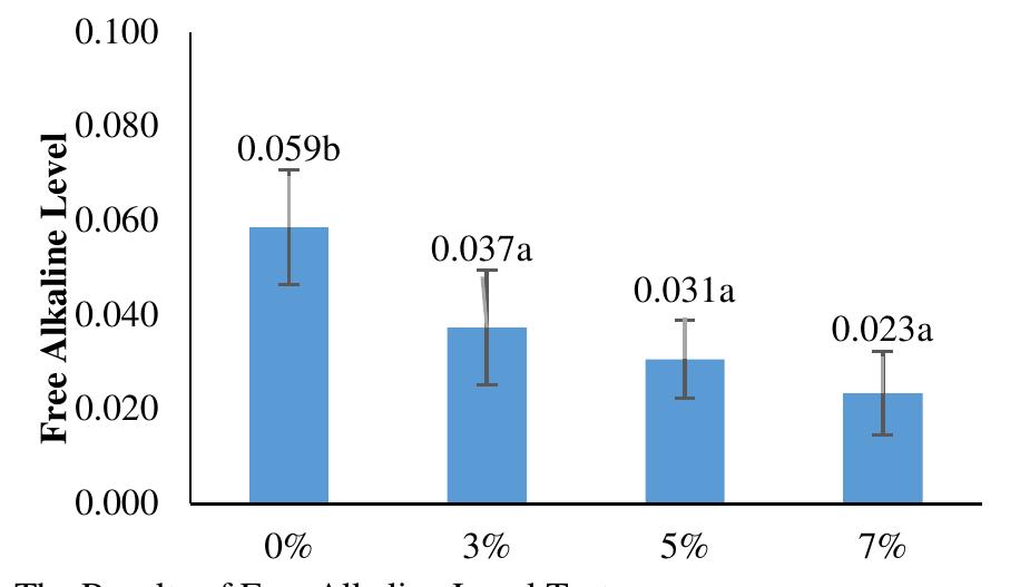 has the potential to cause dry skin and, to a higher extent, skin irritation. This is because high alkalinity indicates that the soap is too alkaline (pH above 11) [19].  The test results of free alkali levels demonstrated a decreasing value along with the increasing addition of moringa seed extract. Based on the Indonesian National Standard (SNI, 1996), the alkali content that meets the quality requirements of liquid soap is a maximum of 0.1%. In this case, it means that the moringa seed extract liquid soap in each treatment was under the standards determined by SNI. An excess of alkali is not expected in soap because it will cause a burning feeling on the skin when soap is used, but a lack of alkali will cause an excess of free fatty acids because fatty acids are not saponified by potassium hydroxide [17] 