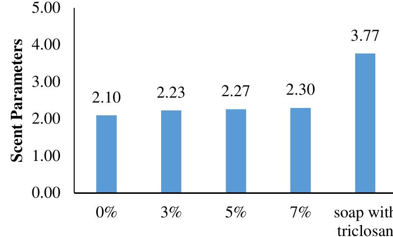 Fig. 9. The Results Organoleptic Assessment of Soap Aroma  The scent was one of the parameters in testing sensory properties using the sense of smell. Soap with an attractive aroma will certainly be chosen by many consumers. However, the scent was one of the most difficult to describe, explain and  classify because it was relative and dependent on the perception of each panelist.  The assessment of aroma parameters between the results of the study soap and triclosan soap differed considerably. Consumers prefer soaps with a fragrant and fresh aroma on their skin [22]. The addition of fragrance ingredients in triclosan soap caused the soap to have a scent that consumers like. Therefore, the assessment of the aroma of each liquid soap was not much different from the other. In this study, no addition of fragrance materials was administered to reduce consumer attractiveness.  