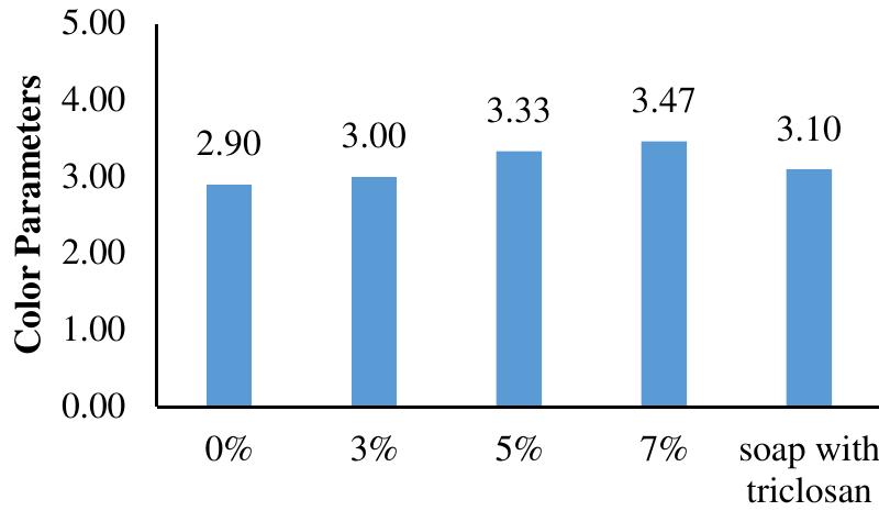 Fig. 8. The Organoleptic Assessment Results of Color Parameters  The test results showed that consumers prefer soaps that were more colorful with real yellow color and more concentrated tone. That is evident by the higher average consumer fondness for soap with a concentration of 7% compared to comparison soaps that tend to be milky white. 