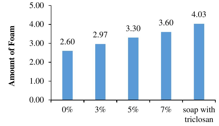 Fig. 11. The Results of Assessment of Amount of Foam  The abundant foam was preferred by consumers over soap without foam. In general, consumers assumed that a good soap had to produce abundant foam, although the amount of foam produced by soap is not always proportional to the ability of soap to clean [21]. 