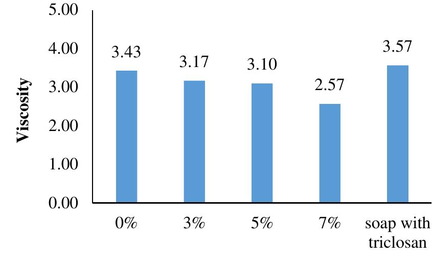 Fig. 10. The Results of Viscosity Assessment 