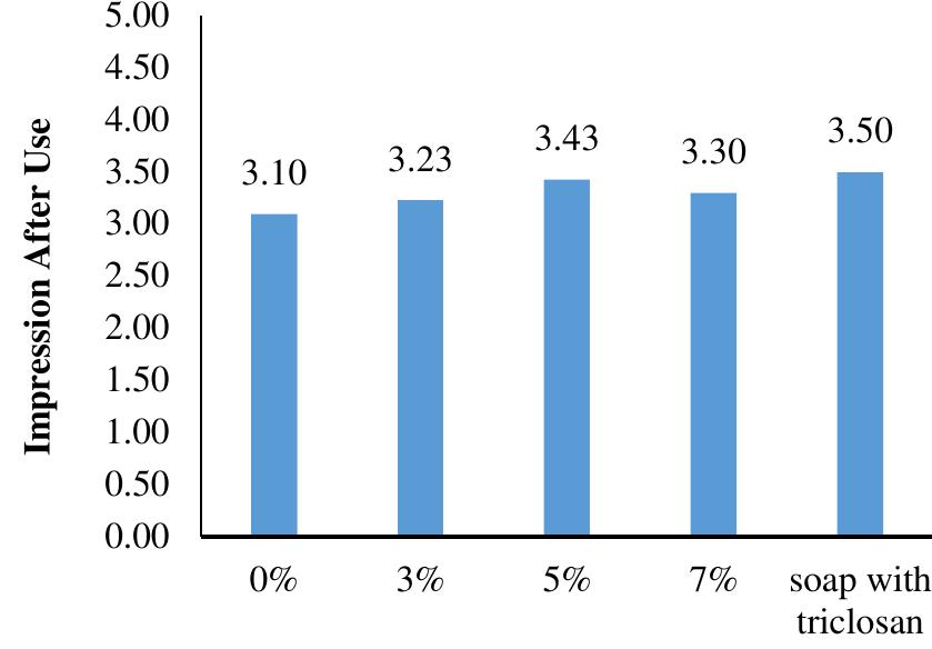 Fig. 12. The Results of Impression Assessment after Using Soap 