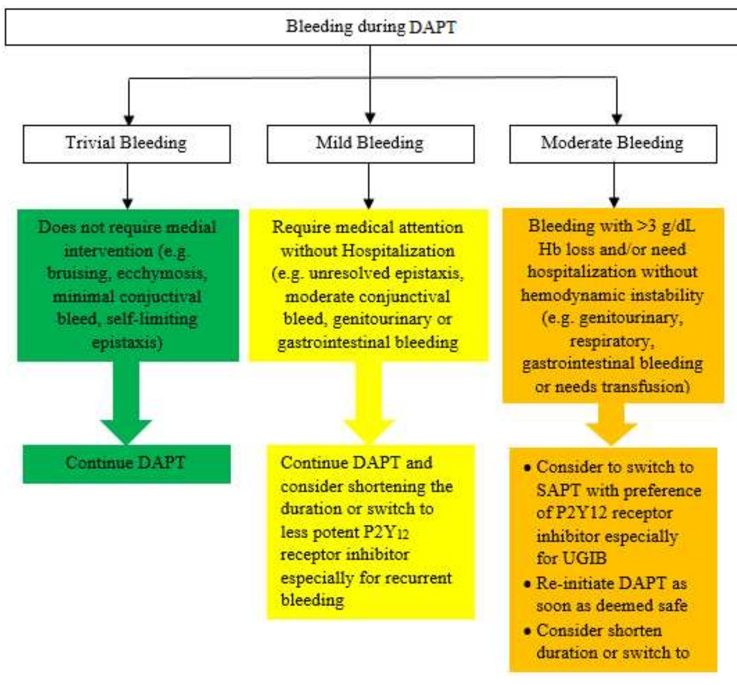 (PDF) Aspirin vs. P2Y12 Inhibitor Rivalry: Which One Can be Continued ...