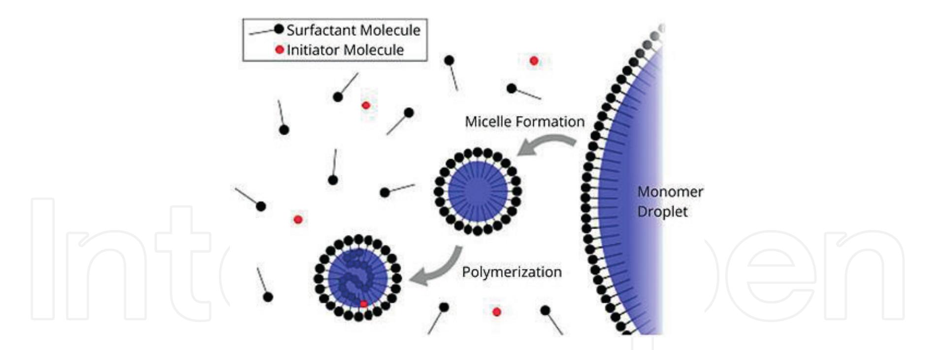 Figure 1 - from Emulsion Polymerization Mechanism