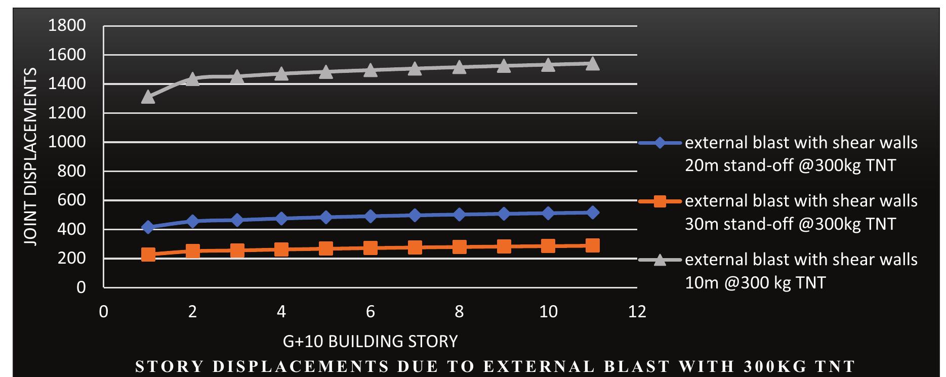 Standoff Distance Chart 10. combined graphs charts of storey displacements in uy