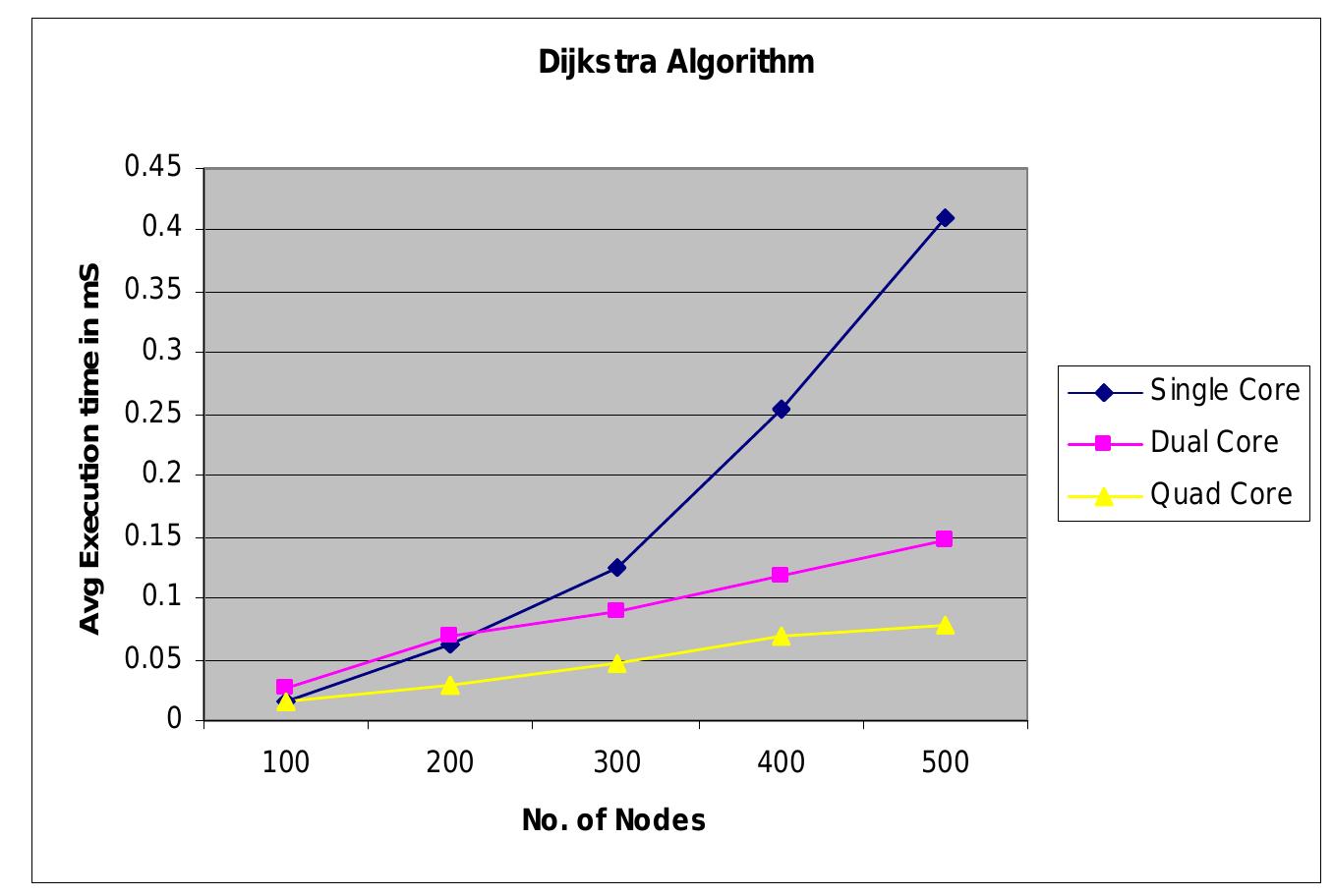 (PDF) SERIAL AND PARALLEL IMPLEMENTATION OF SHORTEST PATH ALGORITHM IN ...