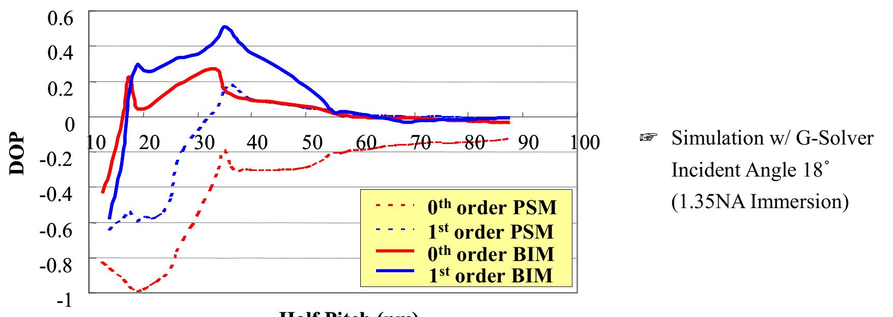 (PDF) Comparative study of binary intensity mask and attenuated phase ...