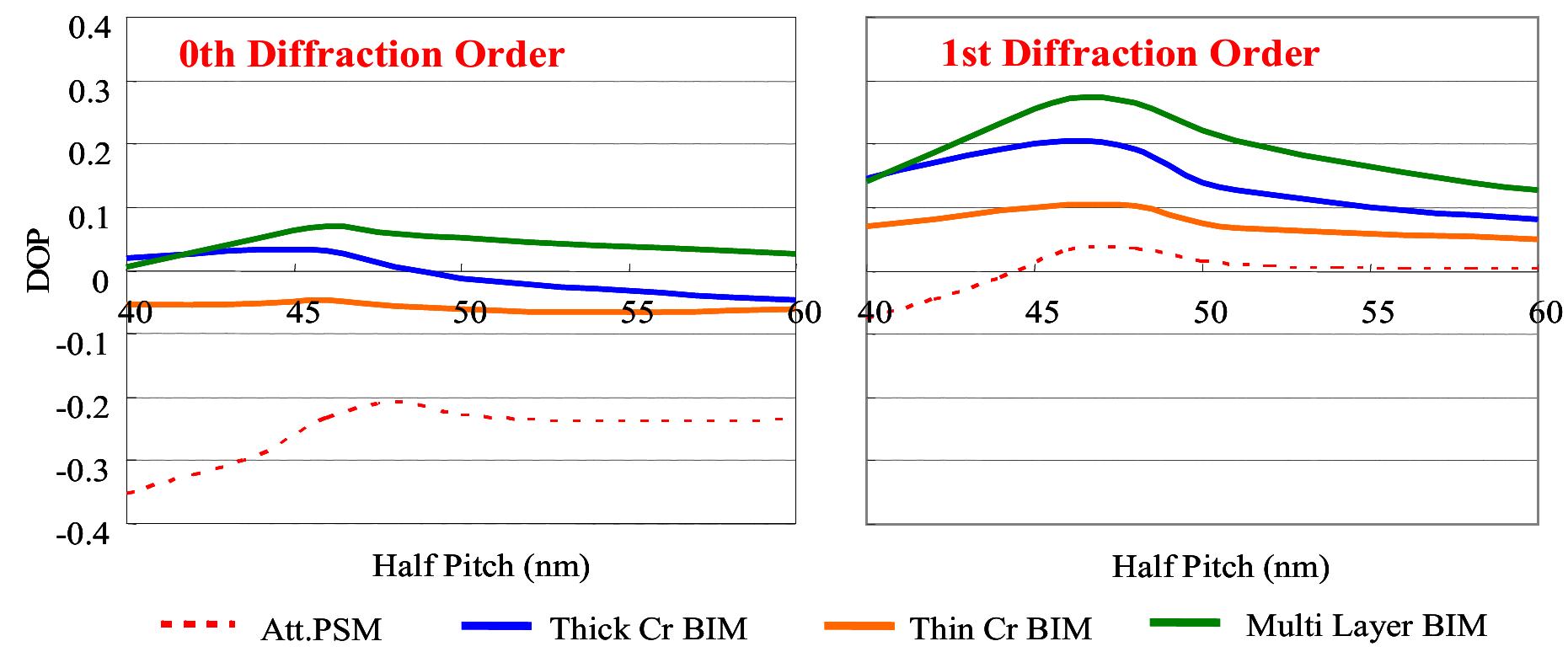 (PDF) Comparative study of binary intensity mask and attenuated phase ...