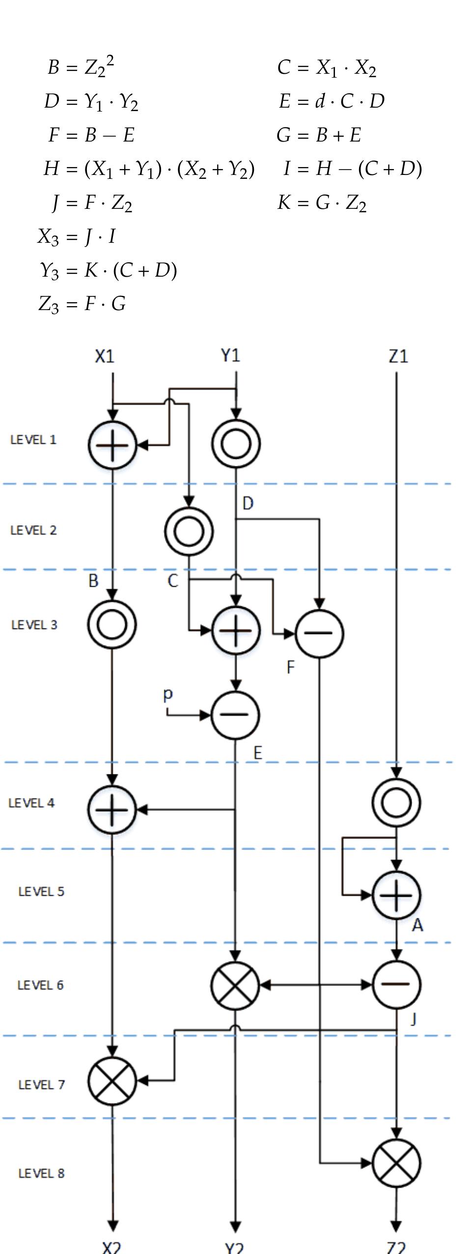 Radix-8 interleaved modular multiplication unit.
