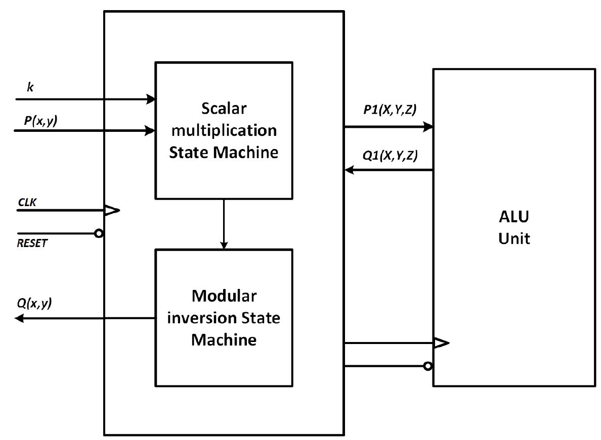 (PDF) Low-Cost, Low-Power FPGA Implementation of ED25519 and CURVE25519 ...