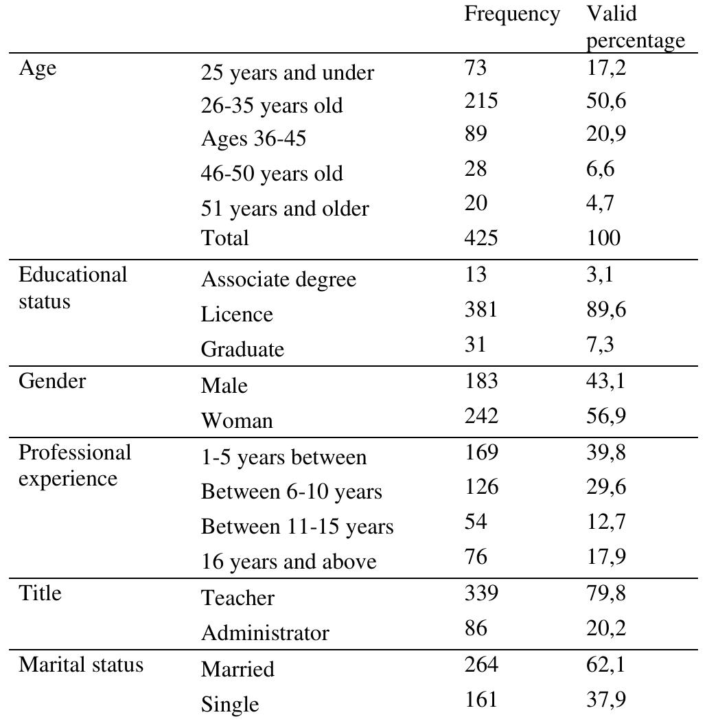 Table 1. Demographic Characteristics  Table 2. The Relationship between Demographic Characteristics and Organizational Commitment 