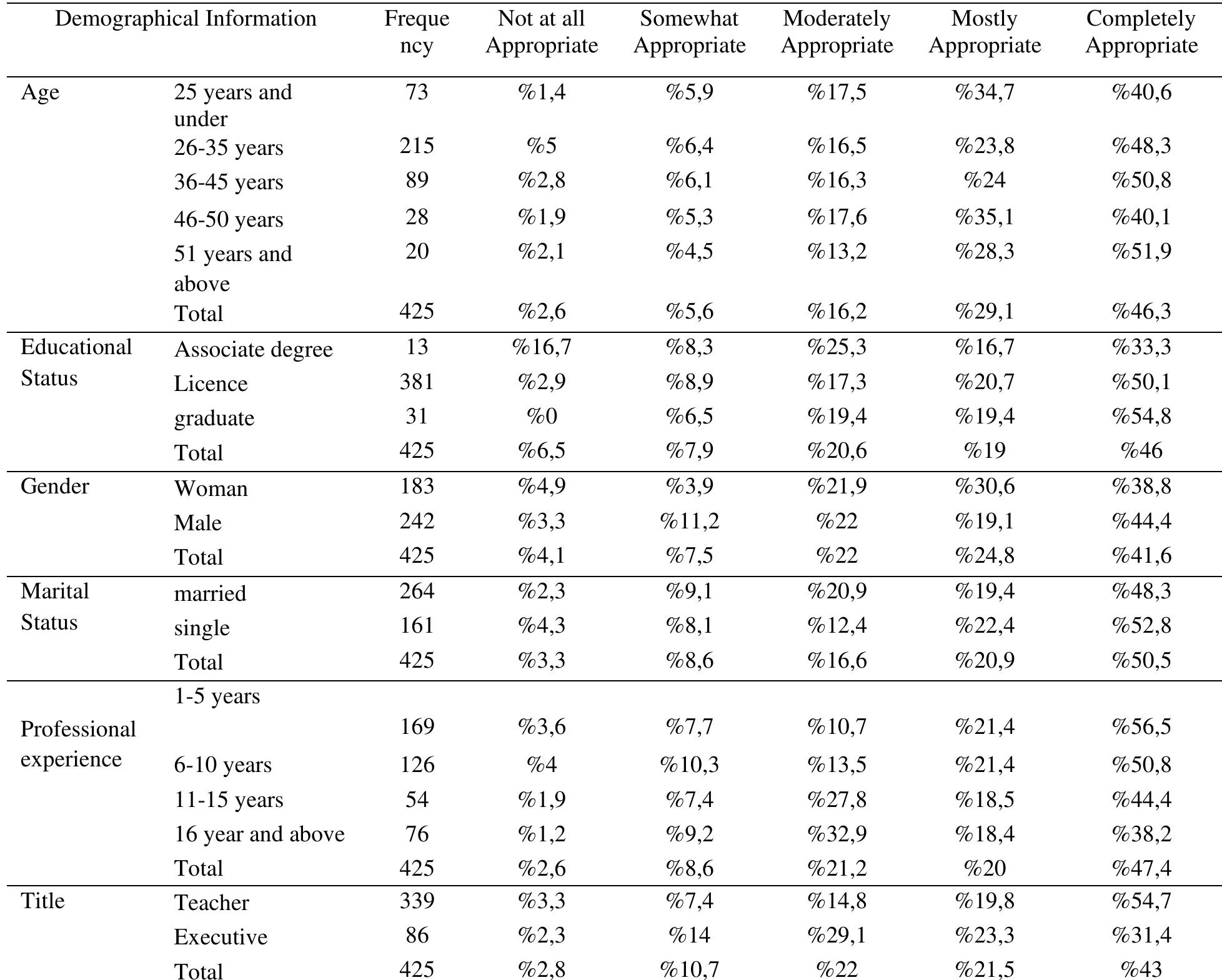 Table 3. The Relationship between Demographic Characteristics and Subjective Well-Being  When we look at the Demographic Characteristics and Subjective Well-Being Relationship table: Each demographic feature and subgroup has a high level of subjective well-being.  In terms of title participation status; teachers' subjective well-being is significantly higher than that of administrators, In summary, subjective well-being of participants is high for all demographic characteristics and subgroups. On the other hand, in terms of education level, subjective well-being increases significantly as the level of education increases, subjective well-being also increases significantly in terms of gender. Subjective well-being is higher in women than in men, subjective well-being in terms of marital status is higher in singles than in married people. As professiona experience increases in terms of professional experience subjective well-being decreases. In terms of teachers, it is  seen that subjective well-being is higher than that of administrators.  