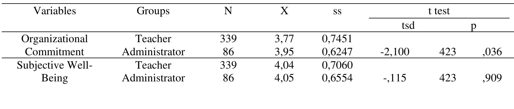 Table 4. T-Test Results of Organizational Commitment and Subjective Well-Being Scale Scores by Title  Table 5. T-Test Results of Organizational Commitment and Subjective Well-Being Scale Scores by Marital Status 