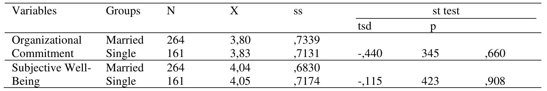 Table 6. T-Test Results of Organizational Commitment and Subjective Well-Being Scale Scores by Gender 