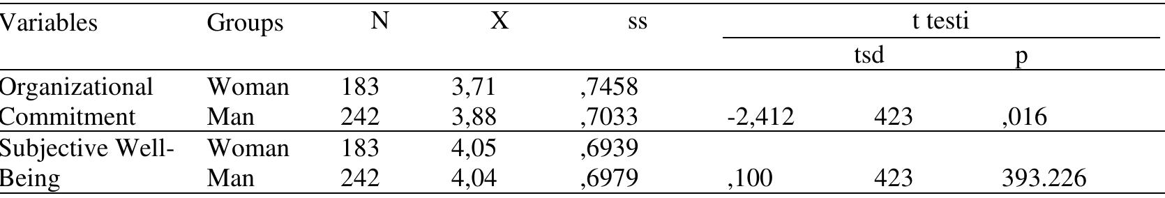 being perceptions of female participants (X=4.05) are more positive than male participants’ subjective well-being perceptions (X= 4.04). 