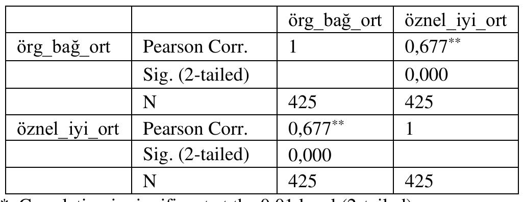Table 7. Organizational Commitment and Subjective Well-Being Correlation Results 