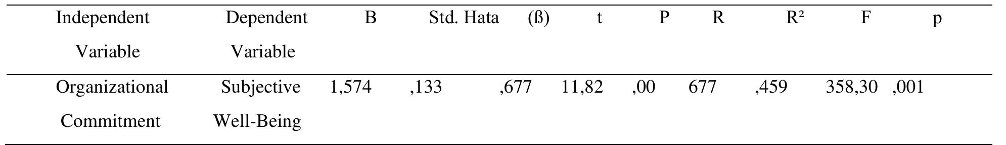 Table 8. Regression Analysis on the Prediction of Organizational Commitment and Subjective Well-Being 