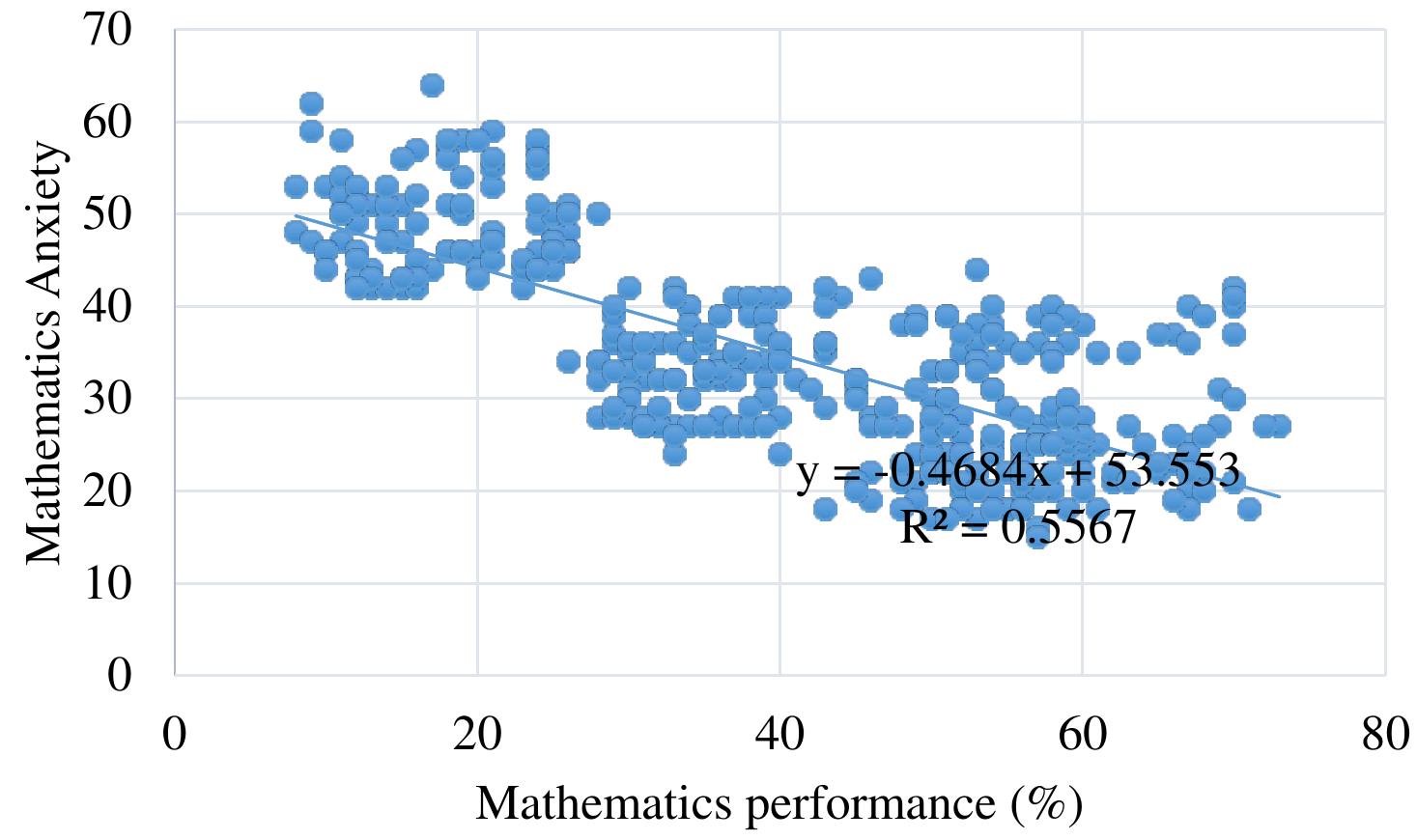 Scatter plot diagram showing relationship between