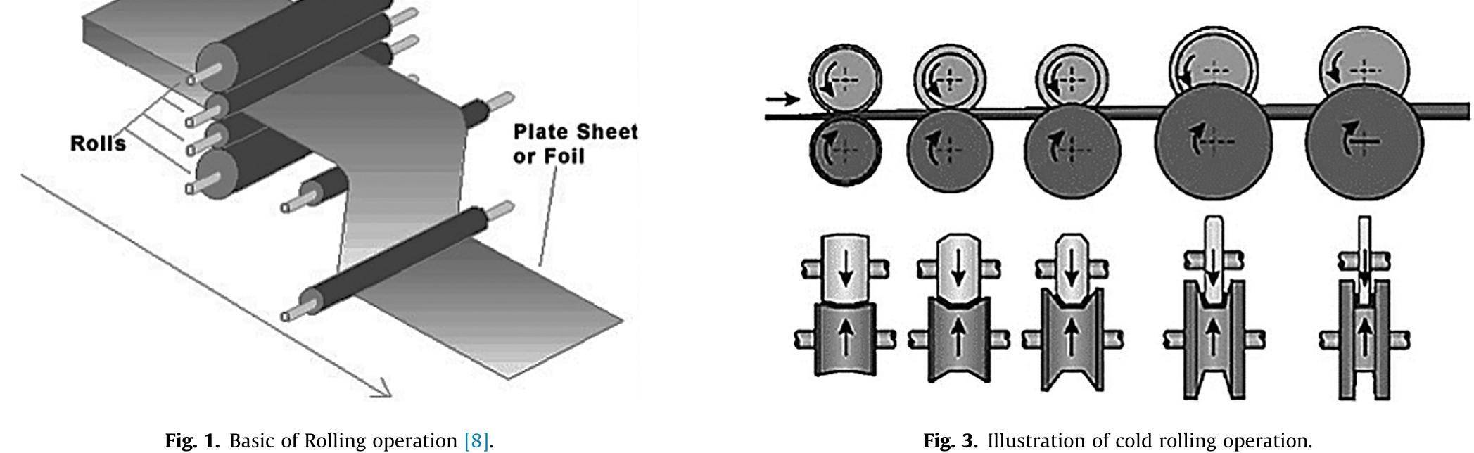 Rolling Principles Types of rolling operational defects on sheet metal. (a)