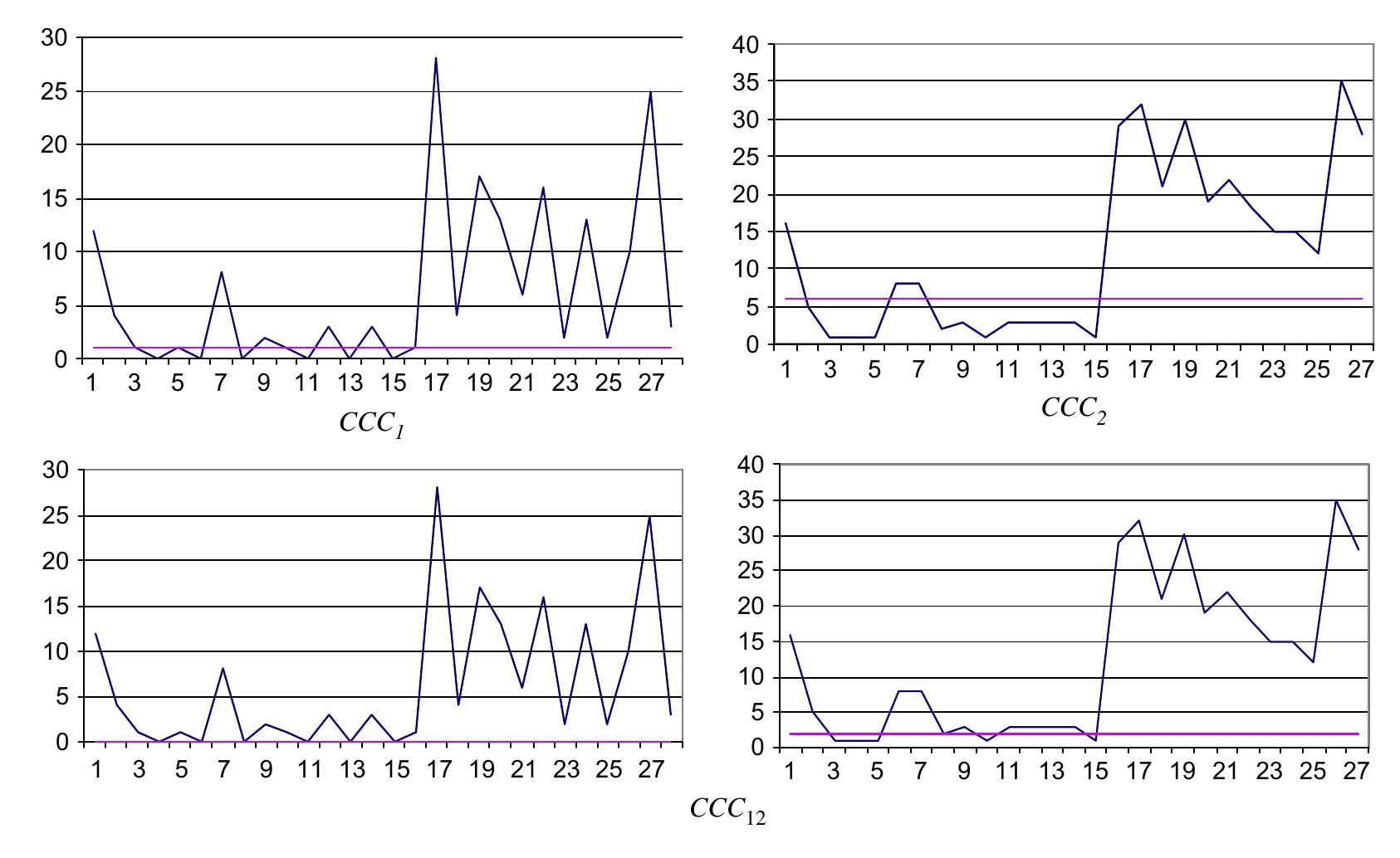 (PDF) A compound control chart for monitoring and controlling high ...