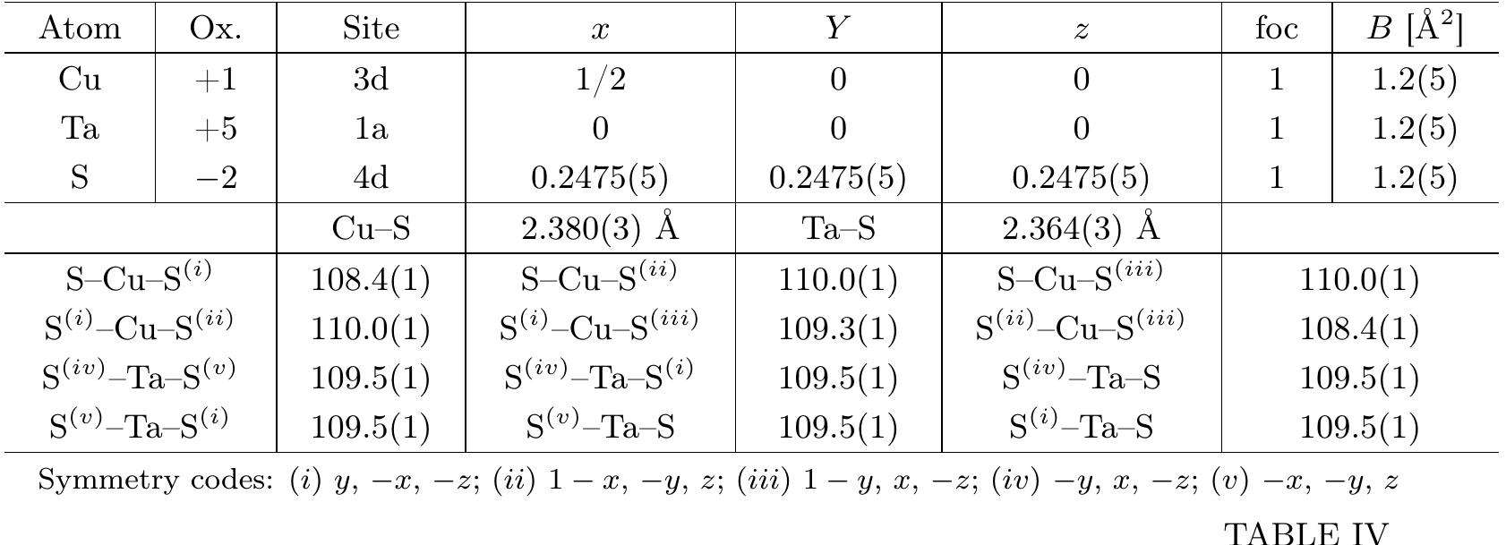 Unit cell, atomic coordinates, isotropic temperature