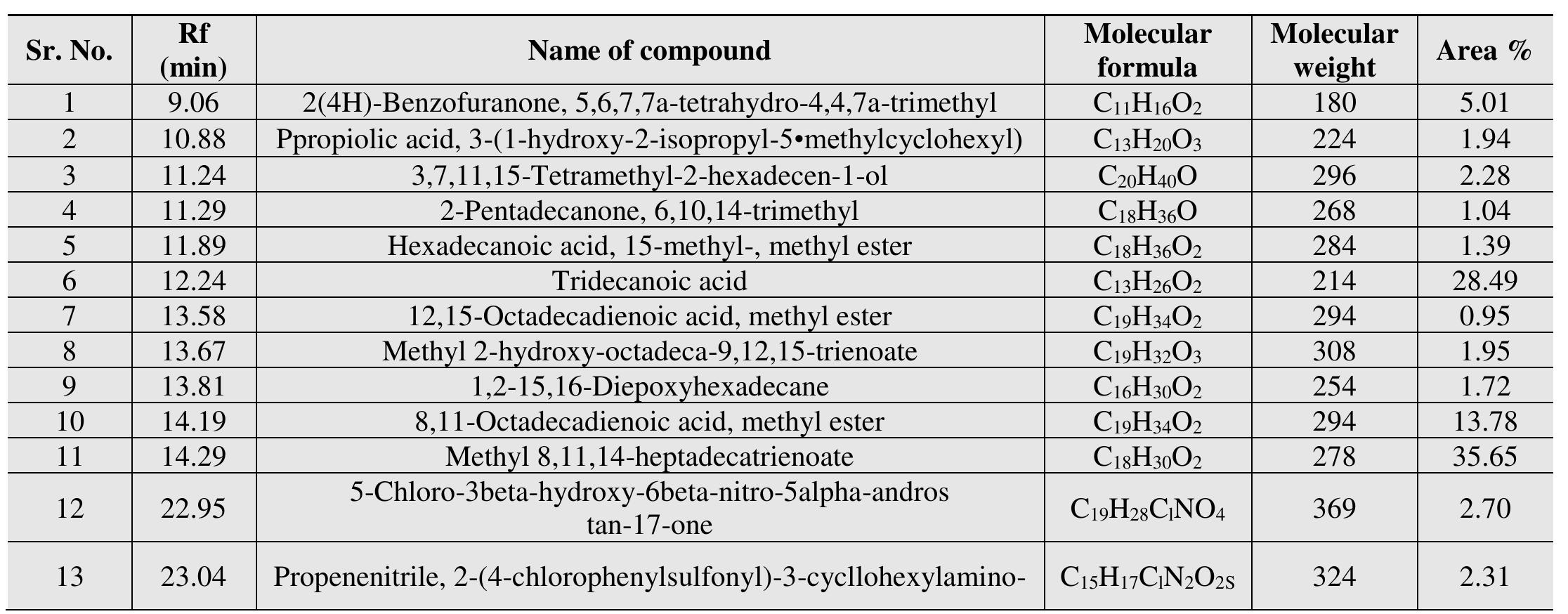 (PDF) GC MS analysis of Phytochemical compounds present in the leaves ...