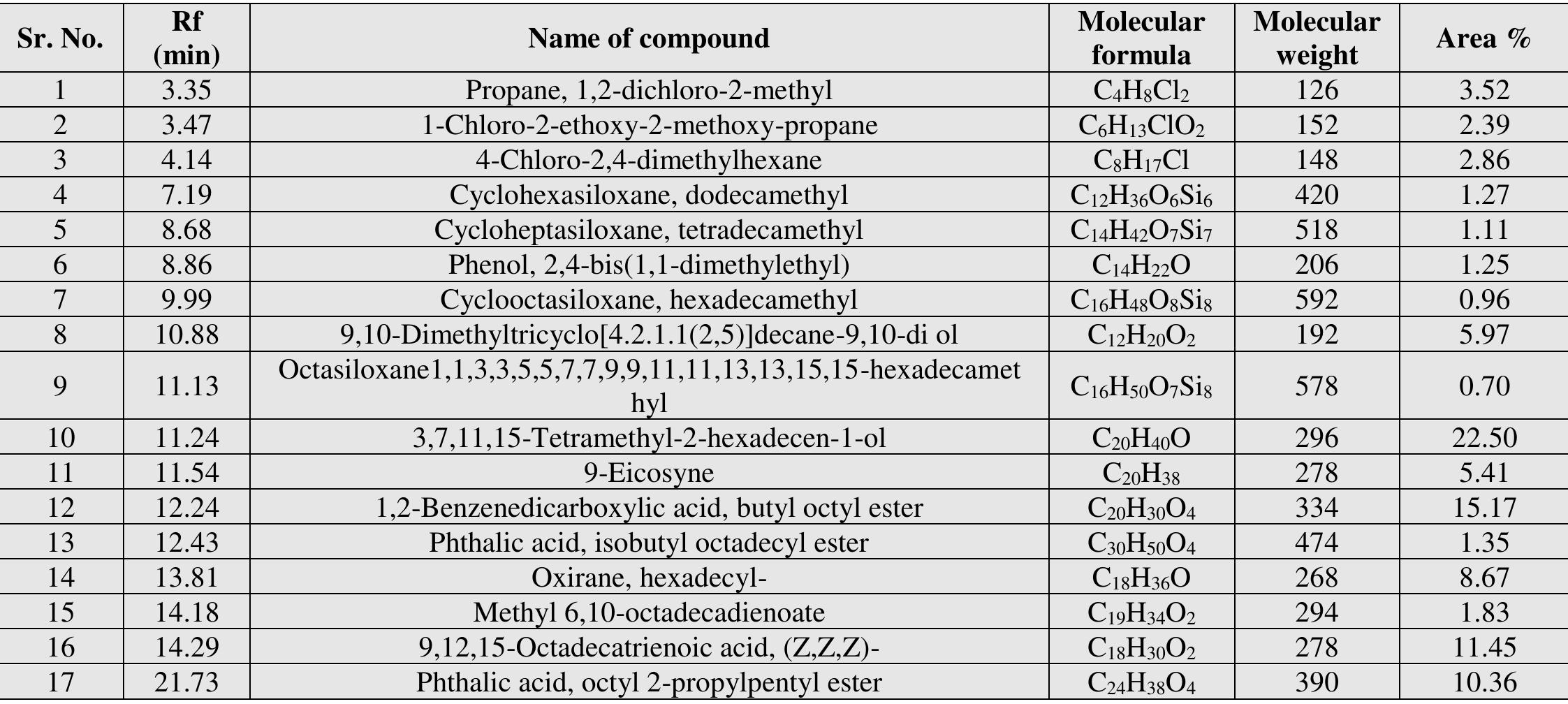 (PDF) GC MS analysis of Phytochemical compounds present in the leaves ...