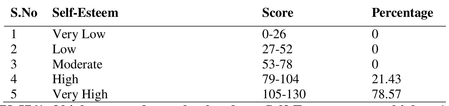(PDF) SELF-ESTEEM OF HIGHER SECONDARY SCHOOL STUDENTS
