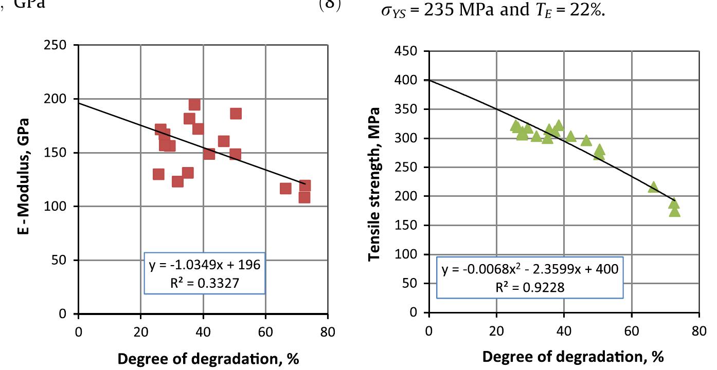 E-modulus, gpa (left) and tensile strength, mpa (right). the