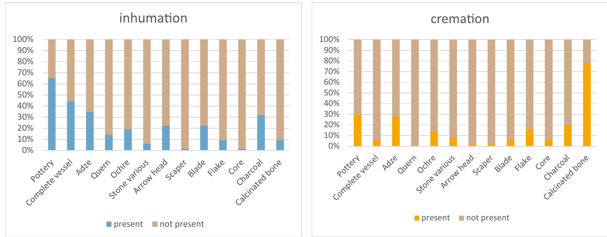 Fig. 6.13 Presence or absence of grave goods per grave type.  The classification of the grave types (inhumation/ cremation) and the attribution of grave goods to 