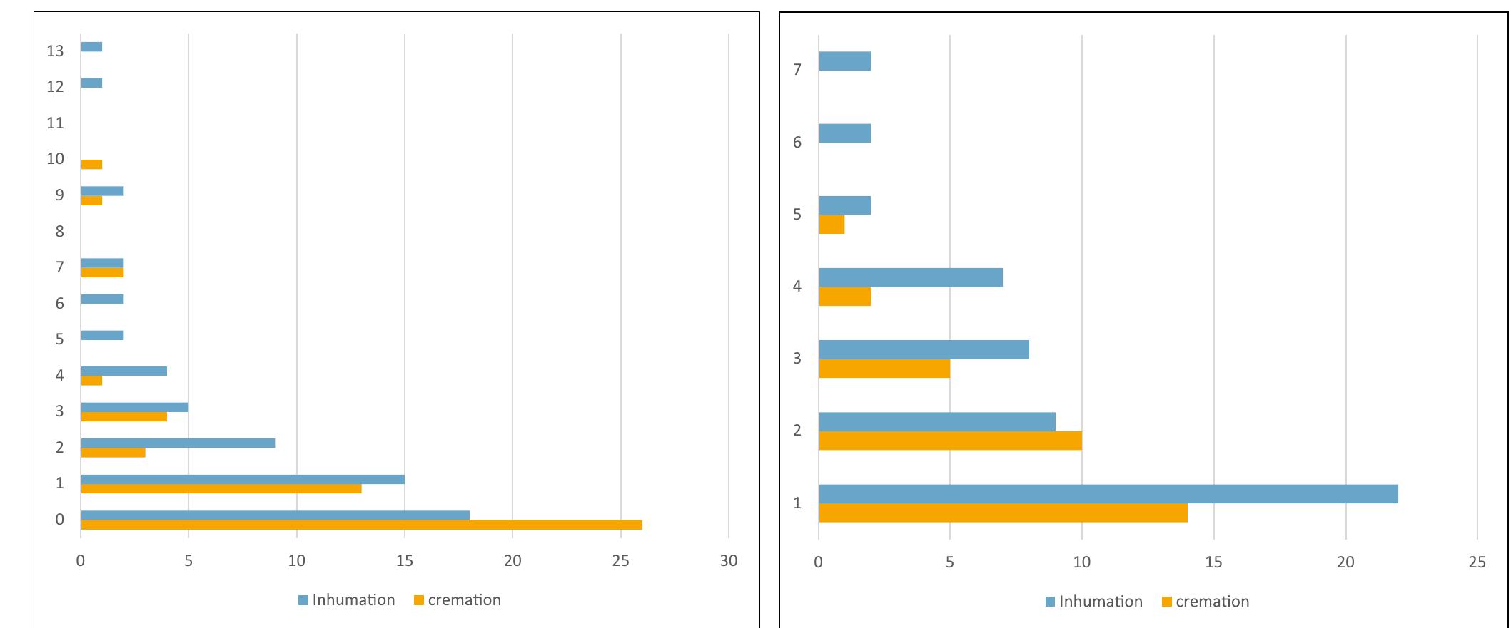 Fig. 6.14 Number of grave goods by grave type.  Fig. 6.15 Number of artefact categories by grave type.  Re-examining the find inventories, find records, photographs, drawings and daily reports yielded some new insights when cross-checking them with the publication. Most important is that there is now a complete find catalogue of the graves. The digitising of the original field drawings showed that there are unexcavated gaps where graves are still to be expected. These new results made it possible to re-evaluate the classification of the graves. As it turns out the burial ground consists of 63 inhumation graves and 34 certain cremation graves, plus 16 possible cremation graves, making the total grave count 97 graves and potentially 113 graves. Over a third of the inhumation graves contained either a body shadow and/or tooth enamel. A new definition for cremation graves is presented in order to facilitate their classification. The presence of concentrations of calcined bone in inhumation graves could be an indication of a dual or secondary burial, but could also be traces  A difference can also be noted regarding the total number of finds per grave type (Fig. 6.14) and the number of different material categories (pottery, stone various, ochre, quern, adze, flint (combined) and bone tools) per grave type (Fig. 6.15). Most graves have one artefact, but 