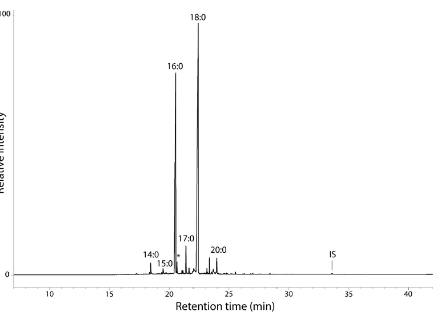 Fig. 11.1 Partial gas chromatogram of lipid extract from ELS7326 characteristic of animal fats. Key: n:o — free fatty acids with n carbon atoms and no unsaturation; IS — internal standard; * — plasticiser (dibutyl phthalate).  A total of three of the four analysed soil samples from Elsloo were dominated by modern  Soil samples  11.2.3 Results and discussion 