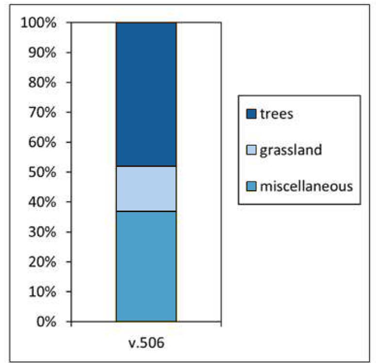 Fig. 11.4 Main diagram of pollen sample v.506. In dark blue: percentage ‘arboreal pollen’ (AP; trees); in other colours: percentage ‘non-arboreal pollen’ (NAP; grasses and miscellaneous herbs); together these groups form the total pollen sum. 