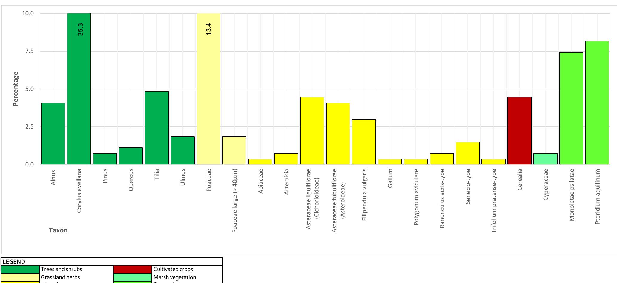 Fig. 11.5 Bar graph of the results of the pollen analysis of sample v.506. To increase legibility, the highest bars were cut off; in those cases, the percentages are indicated as a number at the end of the bar. The pollen sum reached is n=270. 