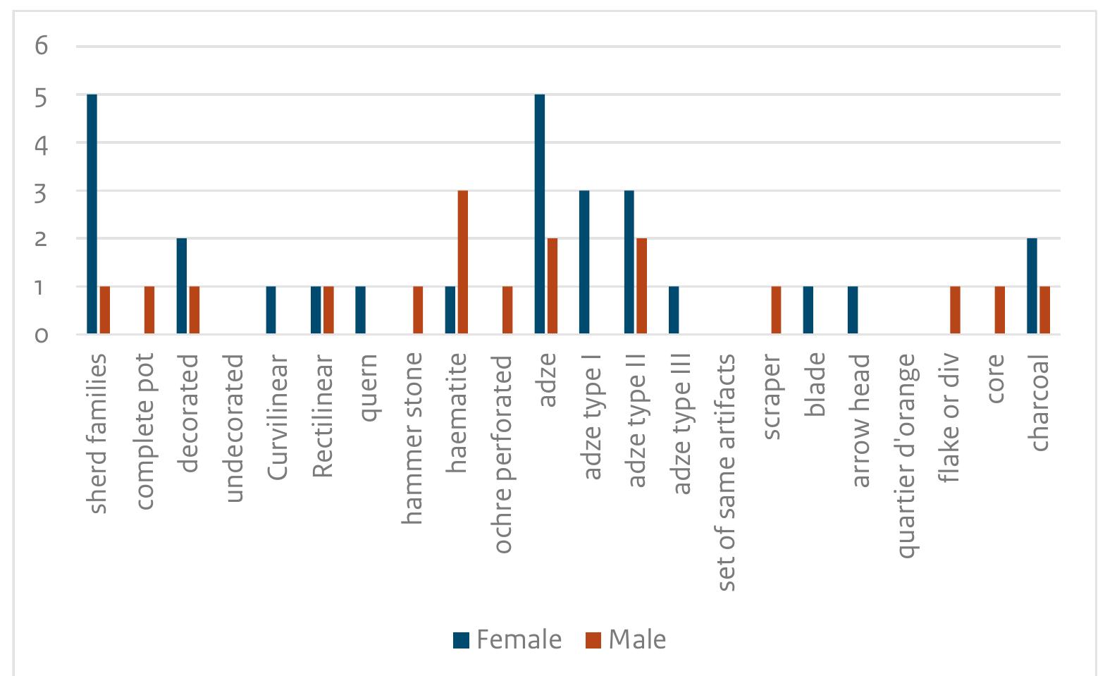 Fig. 12.5 Diagram of total number of grave goods per grave.  COUIC also Indicate that It was lodged In the nead  and therefore the likely ca  use of death. Should it  therefore be considered as a grave good or not?  Many reservations have a  so been made  regarding finds in the fill of the pit and whether they are primarily or secondarily deposited. And  finally, especially for the s  hallow cremation  graves there are some restrictions regarding the  composition of the assem  blage and its  intactness, in particular w  hen reworking an older  excavation like Elsloo where almost all the information is based on previously made 
