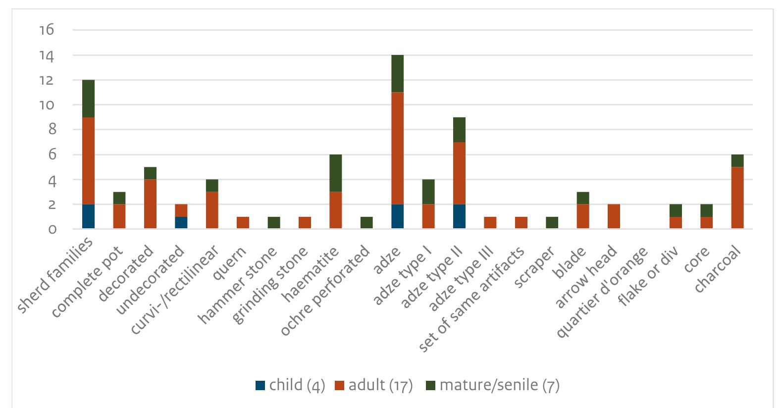 Fig. 12.6 Diagram of number of grave good categories per grave. 