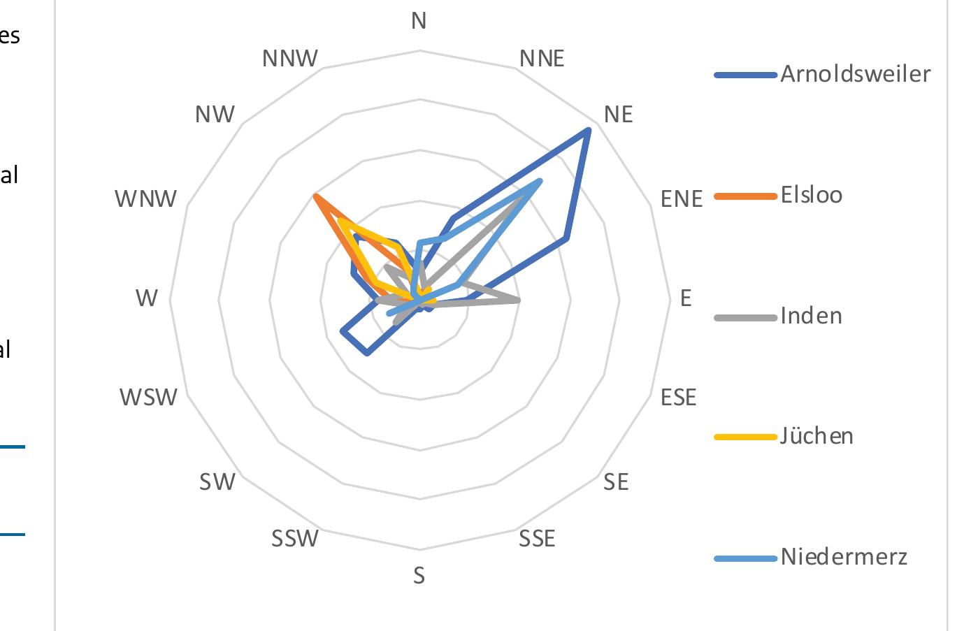 Fig. 13.3 Main orientation per burial ground.  559 Schmotz 1982, 15f; Pechtl & Hofman 2013, 128.  560 Schmotz 1984; 1992.  561 Trautmann 2006, 165-169.  orientation along the long axis of the pits. Variations do exist between and within the burial grounds (Table 13.3, Fig. 13.3). However, it is remarkable that the pits at the sites of Arnoldsweiler-Ellebach, Aldenhoven- iedermerz, Bergheim and Inden share a main orientation of NE-SW or ENE-WSW, while at Elsloo-Koolweg, Jiichen-Holz, Merzenich- orschenich and the other Dutch cemetery of aastricht-Lanakerveld the main orientation is perpendicular: NW-SE. The dominant  