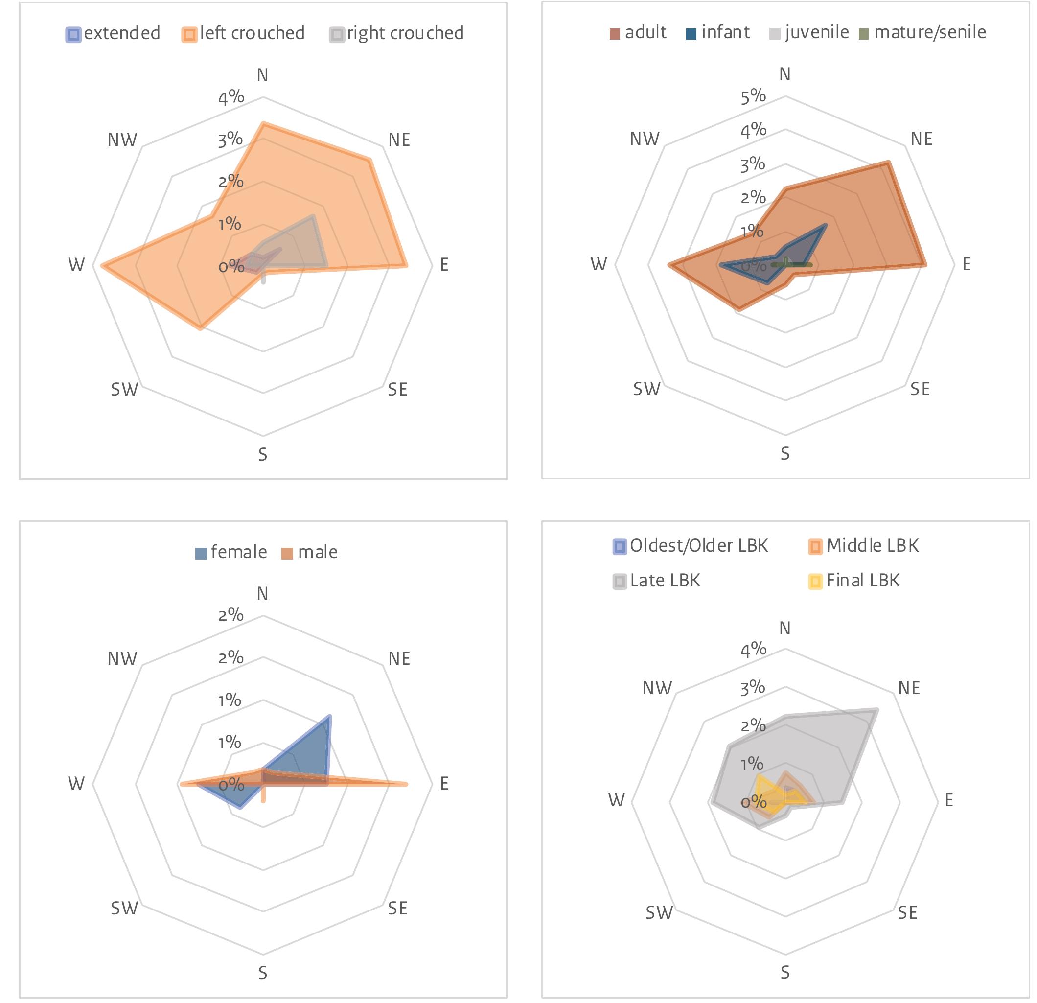Fig. 13.4 Main grave orientation according to body position, age, sex and chronology.  was chosen in the Rhineland. Even on a larger scale there is no broader geographical pattern such as exists for the direction of house orientation, partly also because there is such a large variety within the burial grounds.54 The Rhineland dataset (n=6q9) offers potential insights into regional variations or at least a chance to see if other factors were considered as well (Fig. 13.q). Regarding the position of the deceased the dataset is dominated by the  The orientation of LBK graves has been subject to many studies, but it remains unknown why predominately an NW-SE or NE-SW orientation 