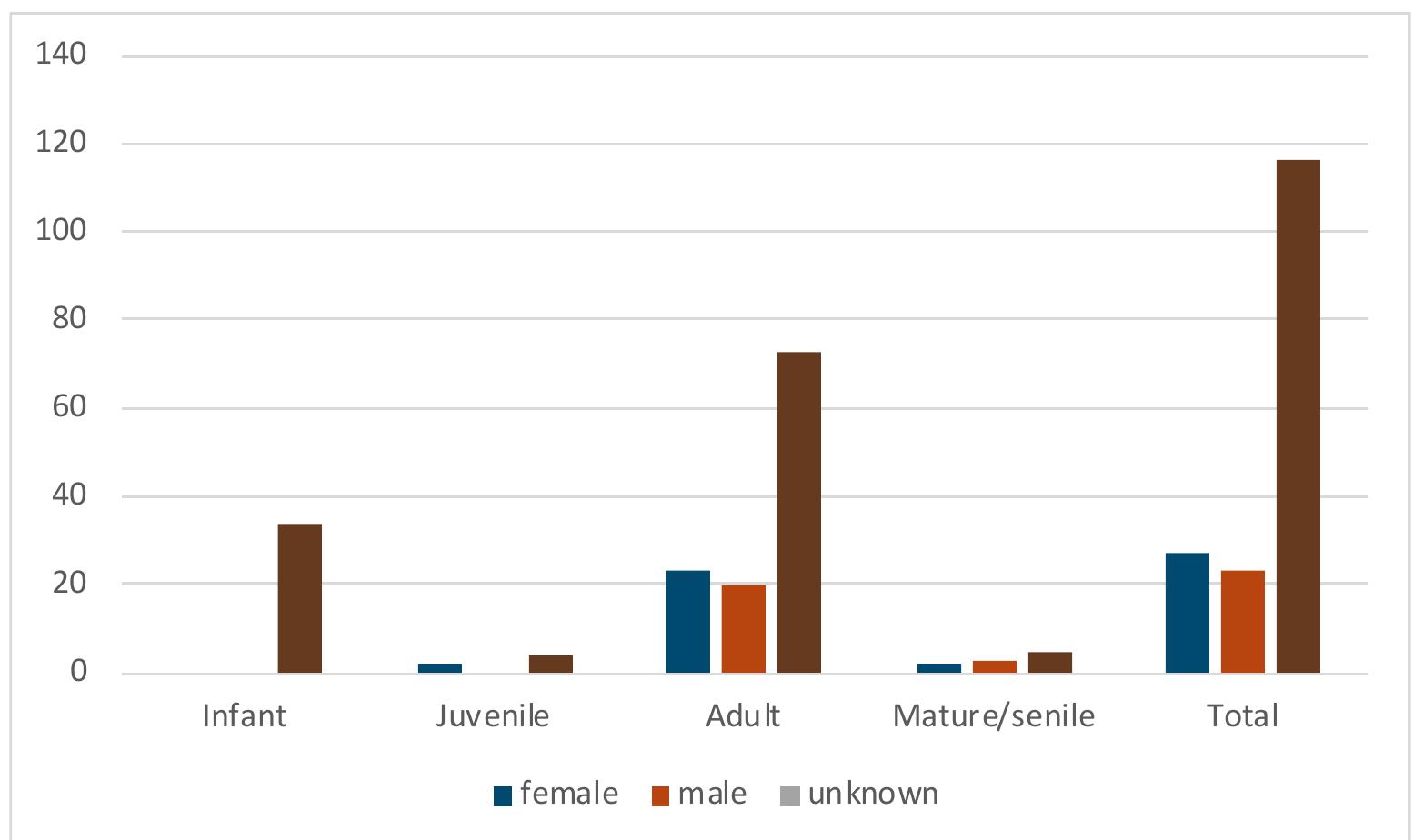 Fig. 13.5 Distribution of age/sex for Arnoldsweiler-Ellebach and Elsloo-Koolweg.  The burial grounds of Arnoldsweiler-Ellebach and Elsloo-Koolweg are the only ones that have yielded information about sex or age (Fig. 13.5). Although only a small part of the grave dataset 