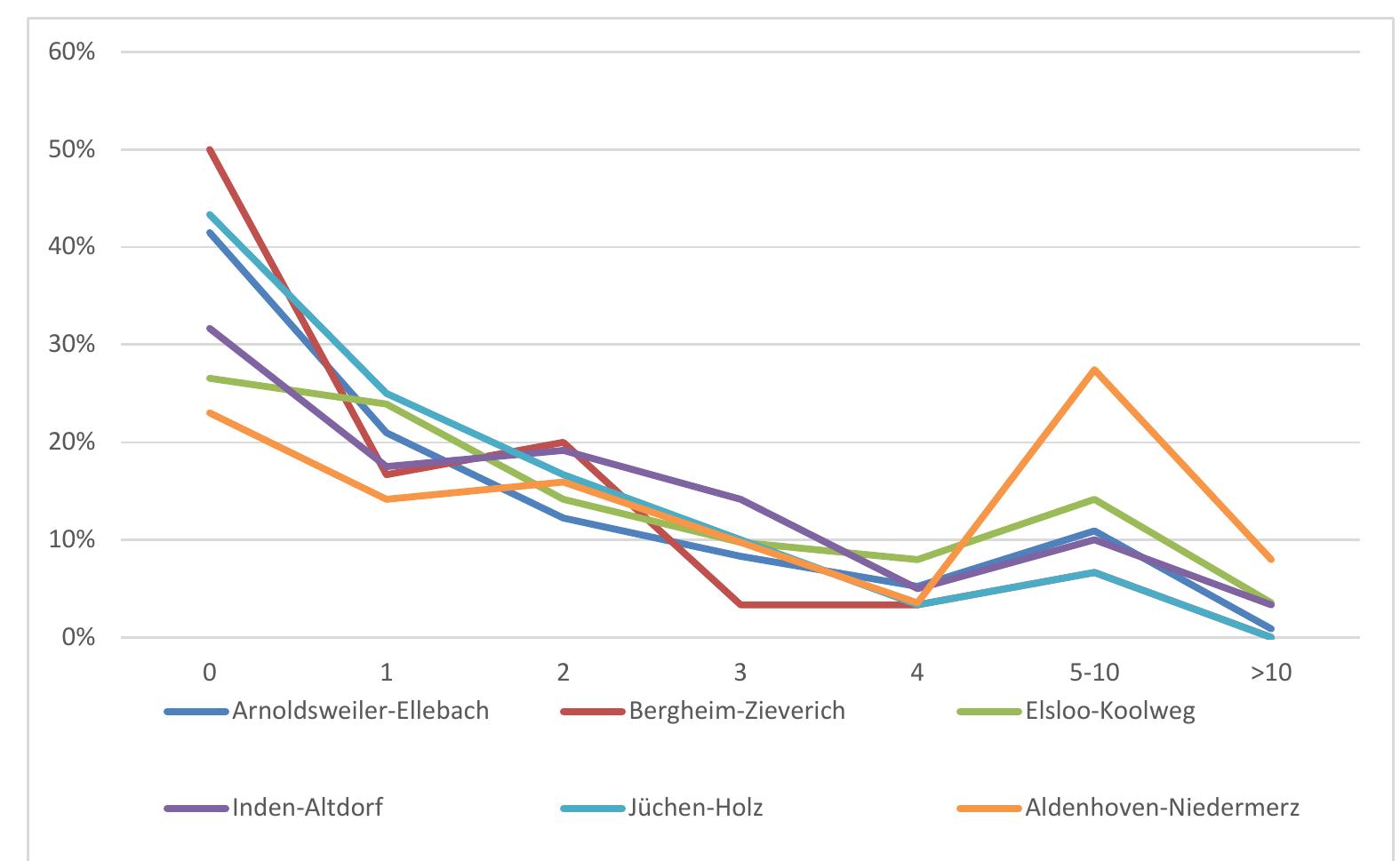 Fig. 13.6 Number of grave goods per grave in the different burial grounds.  All burial grounds have t graves with a high amou goods are less frequent, Niedermerz (Table 13.7). percent of the graves yie goods, while the figure a  less than 15 percent. Whi  grounds have a more or burial goods in terms of  Aldenhoven-Niedermerz  This “richness” can be es the number of arrowhead are present in abundance the other cemeteries. Bot  he same trend whereby nt (5-10 or >10) of grave except for Aldenhoven- Here, more than 27  d five to ten grave  t other burial grounds is e the other burial  less equal division of quantities per grave,  is again the exception. pecially attributed to  s and blades, which  in comparison with  h Elsloo-Koolweg and  Aldenhoven-Niedermerz  have more adzes per  grave; elsewhere, one adze per burial seems to  be the “standard”. In the more than three grave go  LBK region, graves with ods are generally 