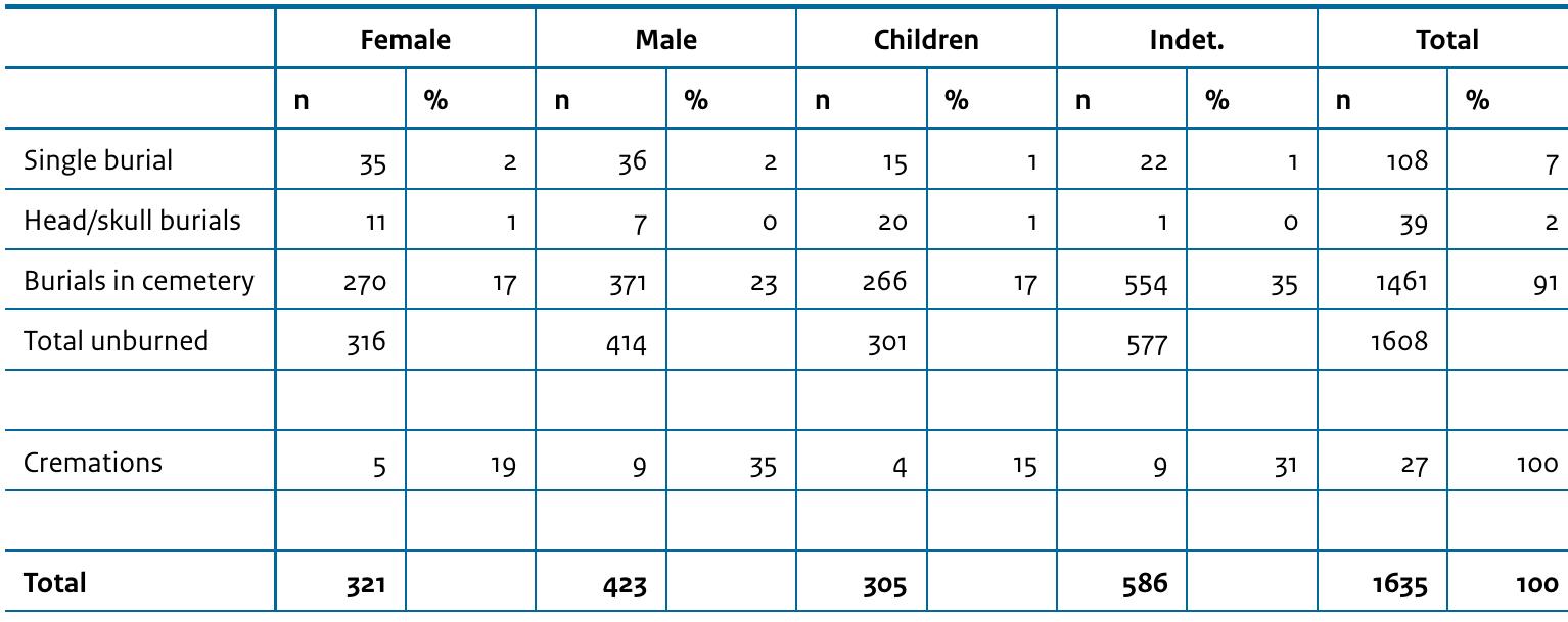 The percentage of the single, head/skull and cemetery burials is based on the total number of unburned individuals, n=1608. The percentage of cremations refers to the percent of the total number of cremations, n=27 (source: Trautmann 2009, table 1).  Table 3.1 Mesolithic burials: Distribution of age and sex across different burial types 