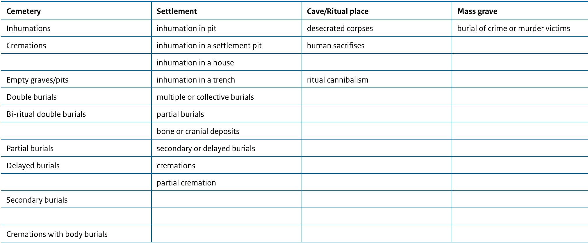 Table 3.2 Mortuary practices in the LBK (source: Nieszery 1995, Fig. 5). 