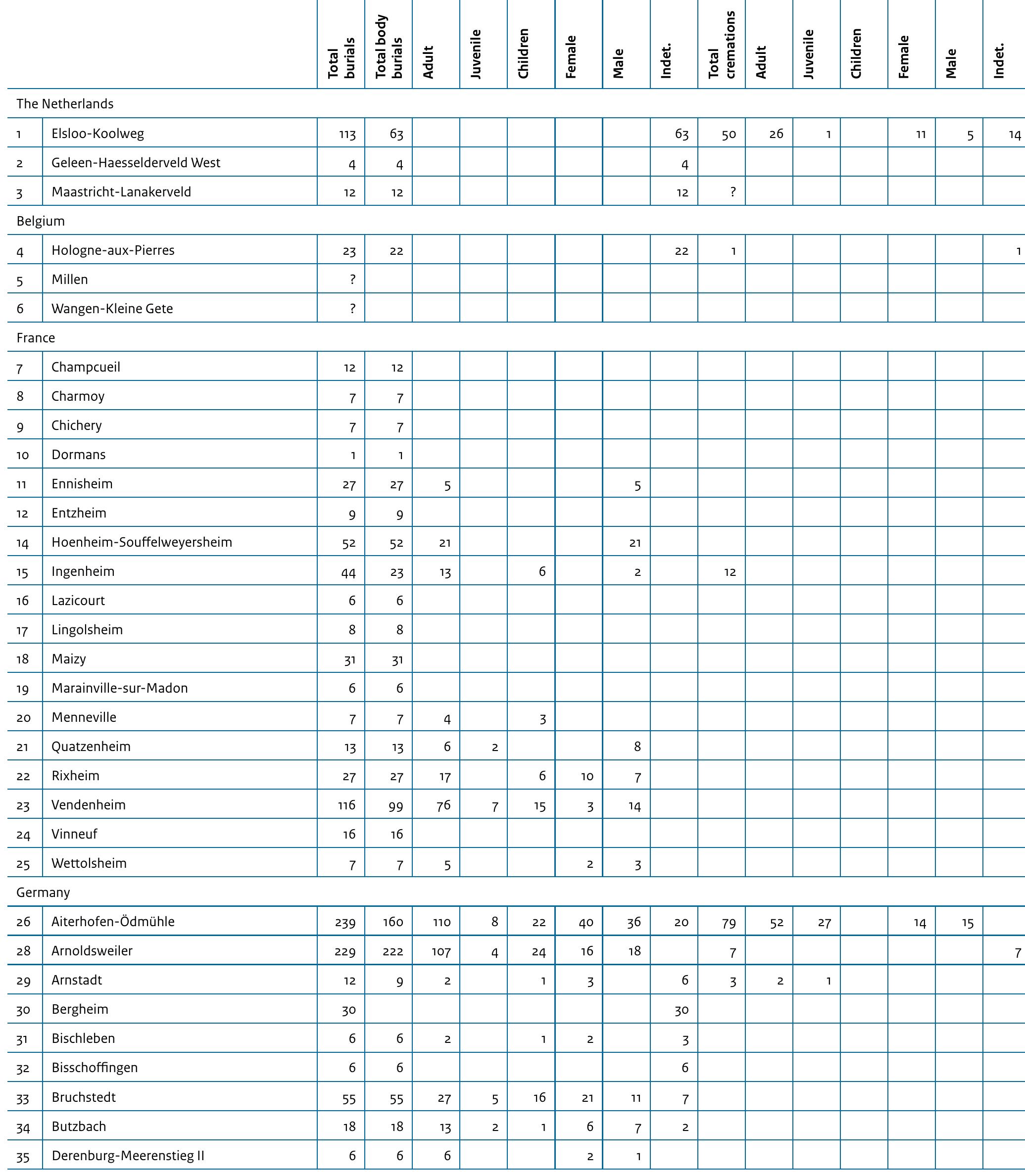 Table 3.3 Inhumations and cremations at LBK cemeteries 