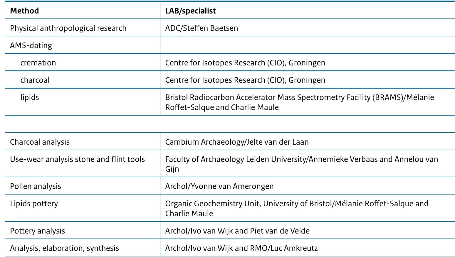 Table 4.1 Research method and contributing partners.  The research team has worked closely with the National Museum of Antiquities as the administrator/owner of the finds and samples, but also with the original excavators, the Faculty of Archaeology of Leiden University, who also curates the paper archive of the excavation. In addition, some research involving the settlement and/or burial ground (pottery typology, flint, stone analysis) had already been carried out and partly published by specialists from the Faculty of Archaeology (P. van de Velde: pottery, C.C. Bakels: botanical remains and adzes, A. Verbaas: querns, A. van Gijn: use-wear analysis).  THE AdldSse€t Is fOMMea DY UNE MMNGS, sditlpies and documentation of the Elsloo burial ground that was excavated and researched in 1959 and in 1966 but had only partially been analysed and published. In order to do so the excavation’s finds, samples and documentation had to be gathered during the initial exploratory phase. The first task was to find out whether the finds and samples —after being stored for over 50 years— were still there and if so, in what condition. It was unclear what the exact quality, suitability and availability of the intended dataset was. In addition, it was uncertain which science-based methods and techniques could actually be used. Therefore, the project was divided into two phases. During the exploratory phase, research into the potential and quality of the available material and data was undertaken and research questions were drafted, edited and operationalized. The outcome of the first phase is 