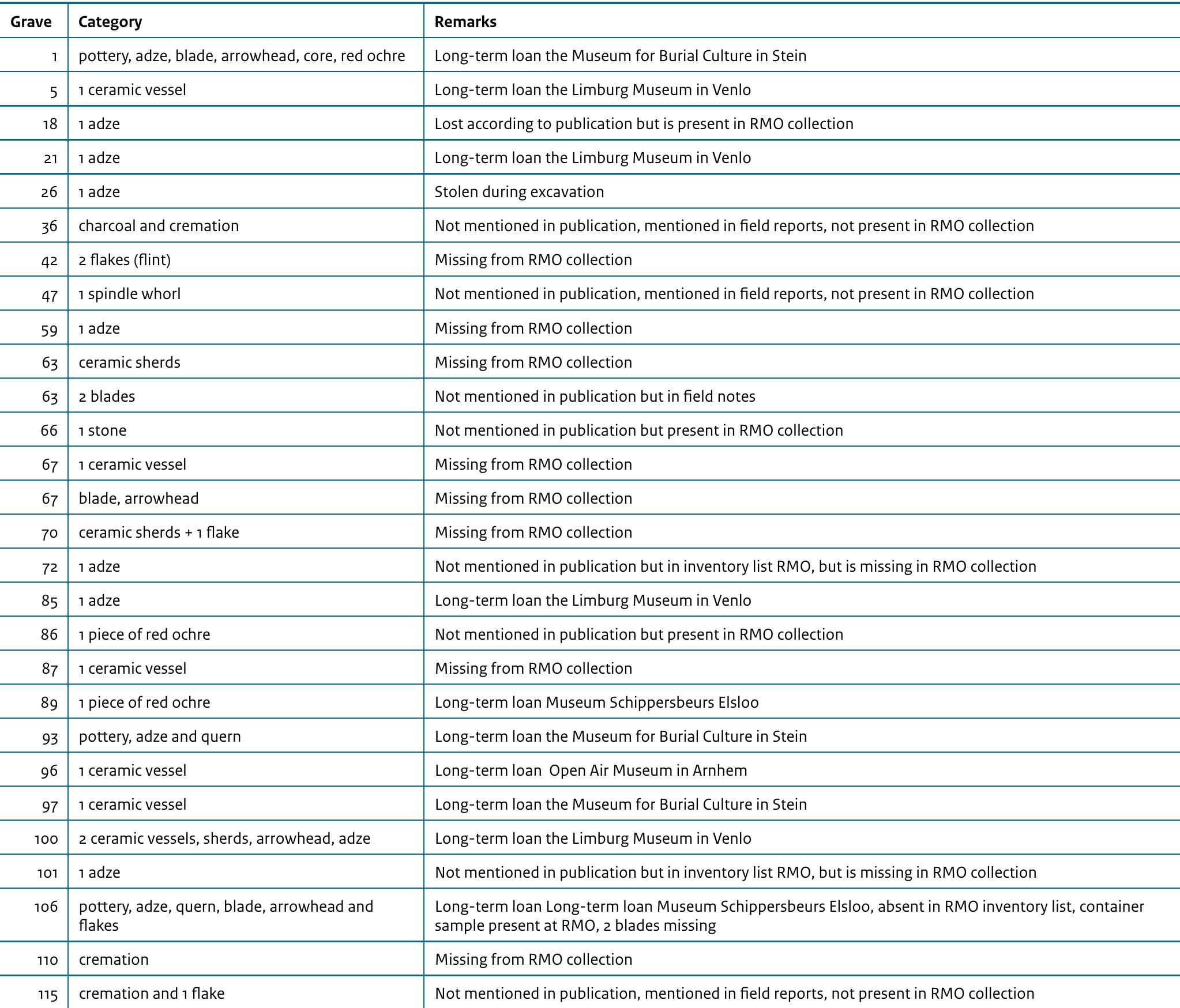 Table 4.2 Changes in inventory list in relation to publicatior 