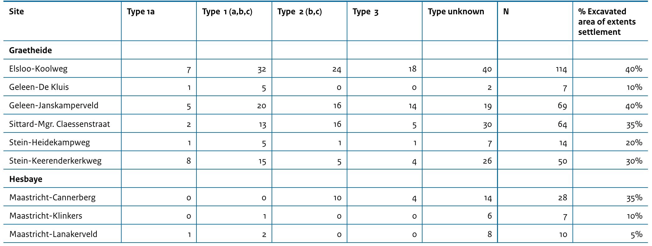 Type 1a houses are differentiated from all variations of type 1, type 2 and type 3 houses. ‘Unknown’ houses are house structures which for various reasons cannot be classified. ‘Percentage excavated’ refers to the assumed total extent of the former LBK settlement (source: Van Wijk & Van de Velde 2020, Table 1).  Table 5.1 Number of house types in selected (larger) Dutch LBK villages 