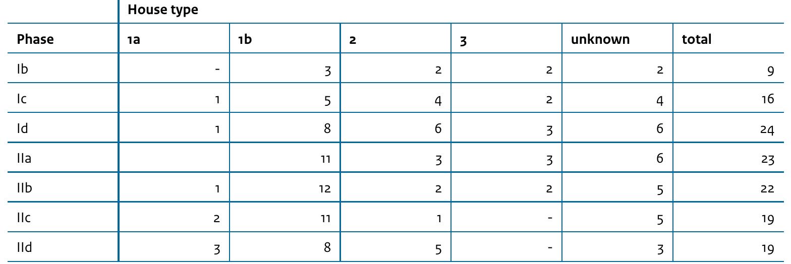 Source: Van Wijk & Porreij-Lyklema 2015, Table 14.1  Table 5.2 Houses and house types per habitation phase. 