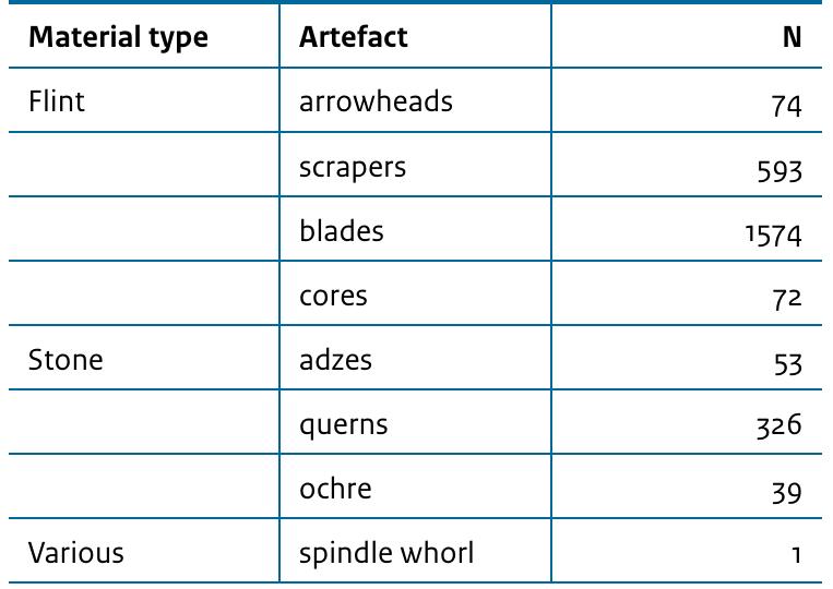 Table 5.3 Total number and variation of different material categories present within the settlement of Elsloo-Koolweg. 