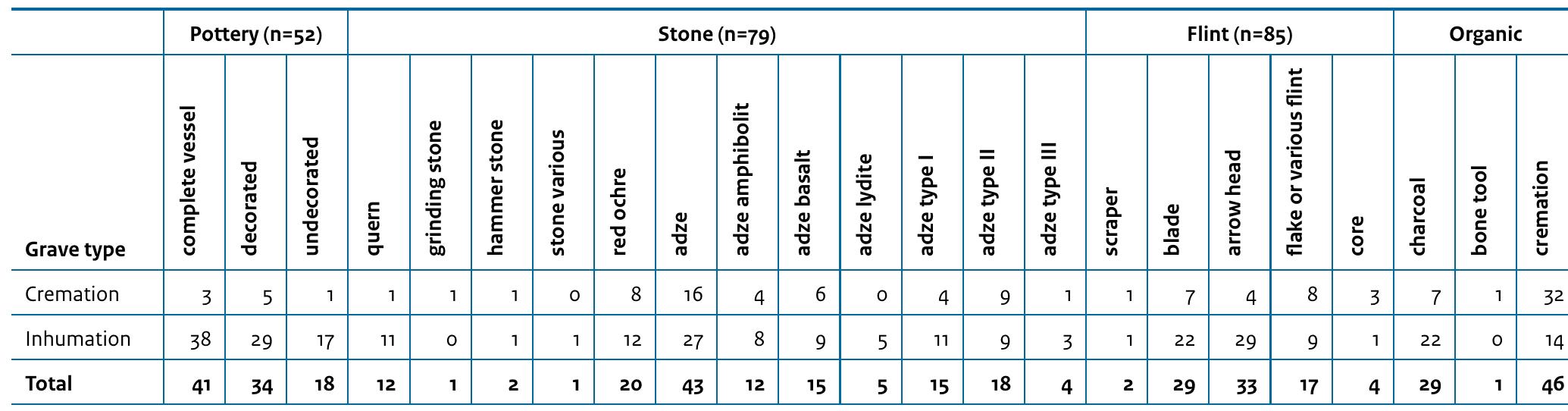 Table 6.1 Total amount of grave goods per grave type 